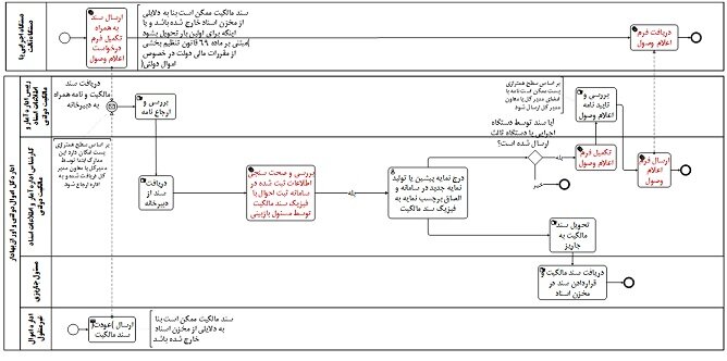راهنمای اعلام وصول دریافت اسناد مالکیت دستگاههای اجرایی