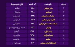 فعالیت شبانه‌روزی شعب منتخب بانک ملی ایران در گمرکات کشور