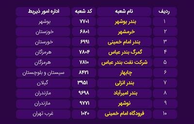 فعالیت شبانه‌روزی شعب منتخب بانک ملی ایران در گمرکات کشور