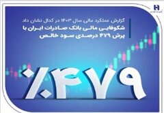 شکوفایی مالی بانک صادرات ایران با پرش ۴۷۹ درصدی سود خالص