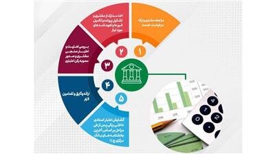 تحقق ۸۲ درصدی اهداف پست‌بانک ایران در مبلغ تعهدات انجام شده برای صدور ضمانت‌نامه و گشایش اعتبار اسنادی داخلی تا پایان خردادماه ۱۴۰۴