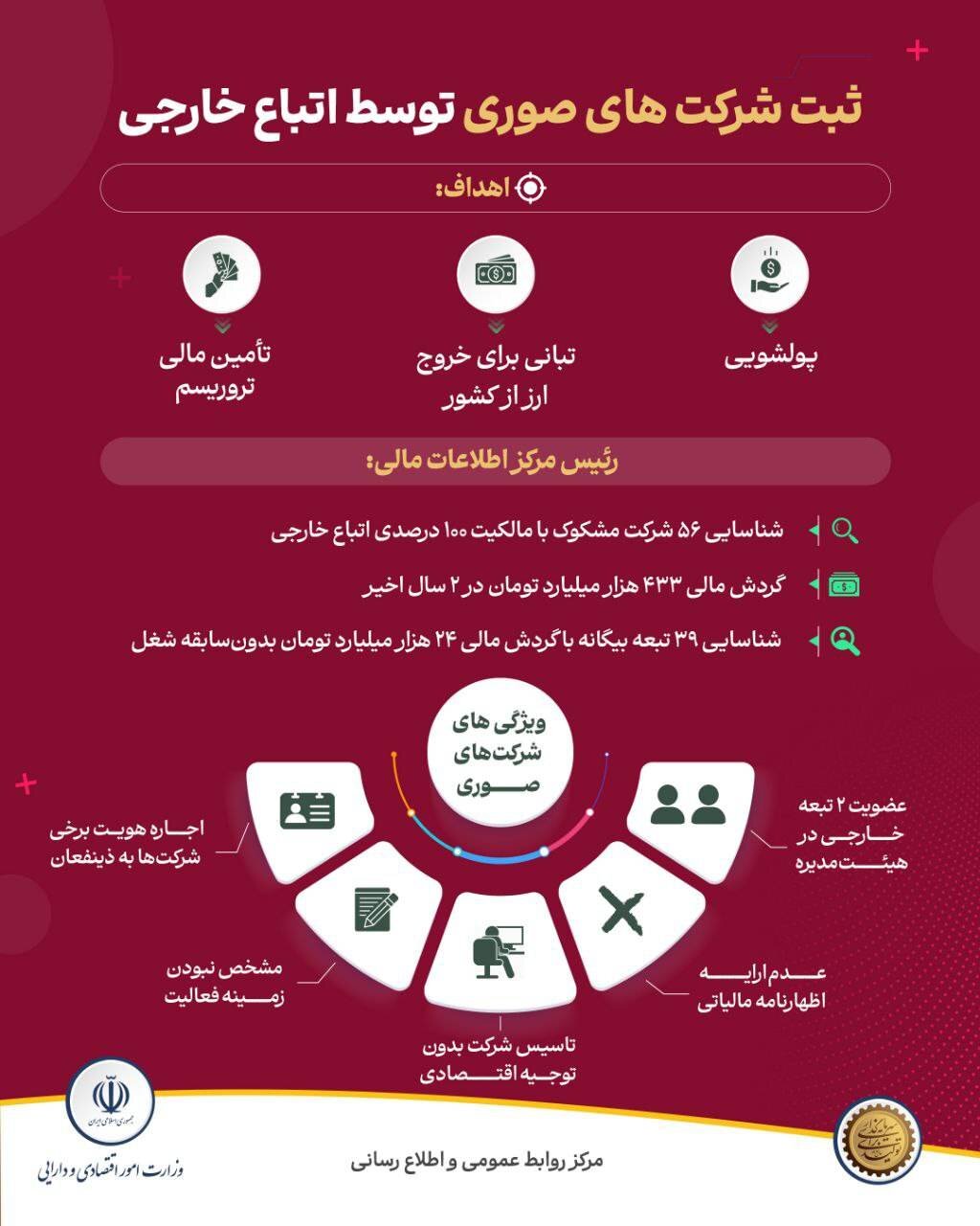 ثبت شركت های صوری توسط اتباع خارجی