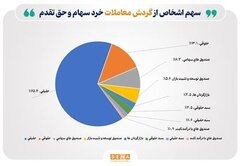 تعداد سهام‌داران فعال بورس از مرز یک میلیون و ۵۰ هزار کد فراتر رفت