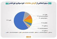 تعداد سهام‌داران فعال بورس در هفته گذشته از مرز ۱۹۵ هزار کد فراتر رفت