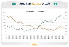 ارزش دلاری بازار اوراق بهادار در ۴ بورس ایران به ۱۹۳ میلیارد دلار رسید