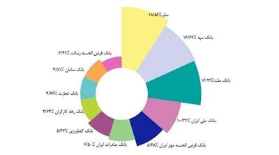 سهم بانک قرض‌الحسنه مهر ایران از تراکنش‌های شاپرکی در خرداد ۱۴۰۴