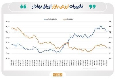 ارزش دلاری بازار اوراق بهادار در ۴ بورس ایران به ۱۹۳ میلیارد دلار رسید