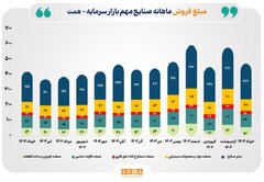 تداوم رشد مبلغ فروش صنایع فعال بورس در یک‌سال گذشته