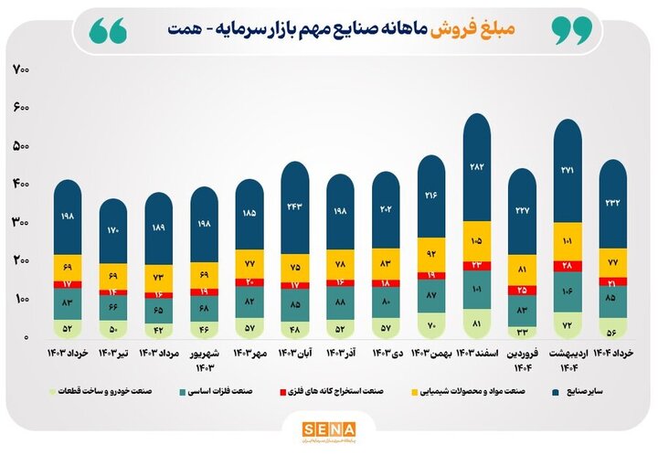 تداوم رشد مبلغ فروش صنایع فعال بورس در یک‌سال گذشته