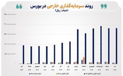 رشد ۹۱ درصدی ارزش دارایی سرمایه‌گذاران خارجی در یک‌ سال گذشته