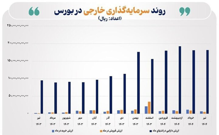 رشد ۹۱ درصدی ارزش دارایی سرمایه‌گذاران خارجی در یک‌ سال گذشته