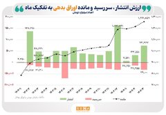 کارنامه بازار اوراق بدهی در بهار امسال/ سهم بازار بدهی از بازار اوراق بهادار به ۸.۷ درصد رسید