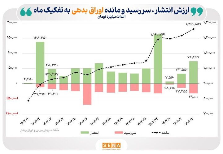 کارنامه بازار اوراق بدهی در بهار امسال/ سهم بازار بدهی از بازار اوراق بهادار به ۸.۷ درصد رسید