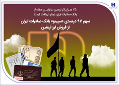 سهم ۹۷ درصدی «سپینو» بانک صادرات ایران از فروش ارز اربعین