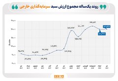تعداد سرمایه‌گذاران خارجی فعال در بازار سهام ایران، در پایان تیرماه، به ۵ هزار و ۱۰۰ کد رسید