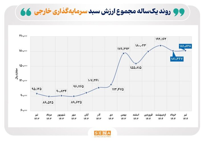 تعداد سرمایه‌گذاران خارجی فعال در بازار سهام ایران، در پایان تیرماه، به ۵ هزار و ۱۰۰ کد رسید