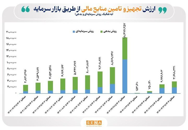 کارنامه بازار سرمایه در تجهیز و تأمین منابع مالی تولید تا پایان تیر ۱۴۰۴