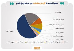 تعداد سهام‌داران فعال بورس در هفته گذشته به ۱۸۳ هزار کد رسید