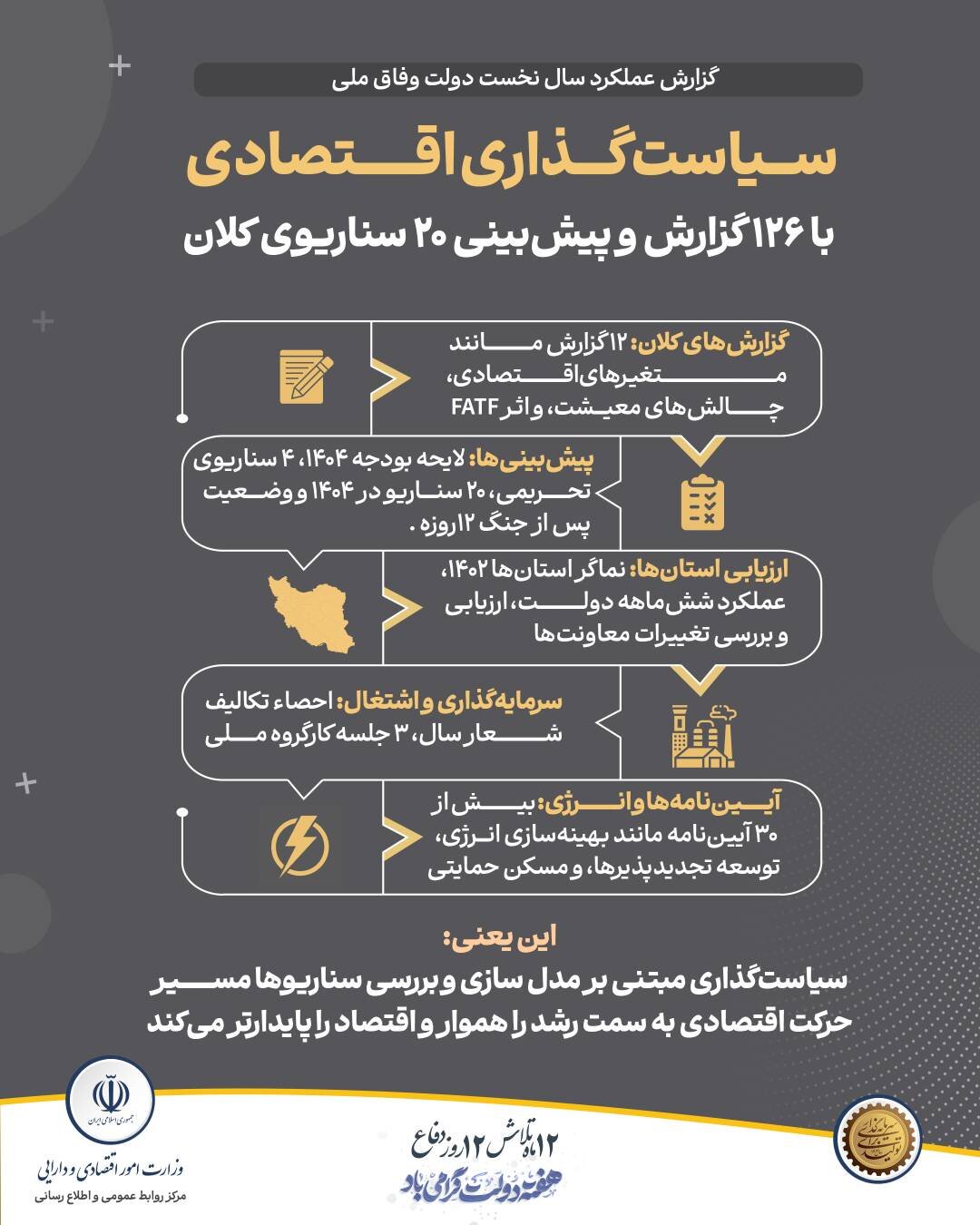 سیاست گذاری اقتصادی با ۱۲۶ گزارش و پیش بینی ۲۰ سناریوی کلان