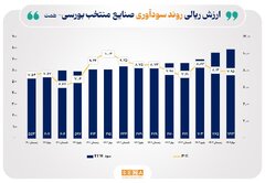 سود صنایع بورسی در ۱۲ ماه منتهی به بهار امسال به ۷۹۳ همت رسید