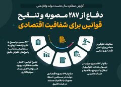 دفاع از ۲۸۷ مصوبه و تنقیح قوانین برای شفافیت اقتصادی