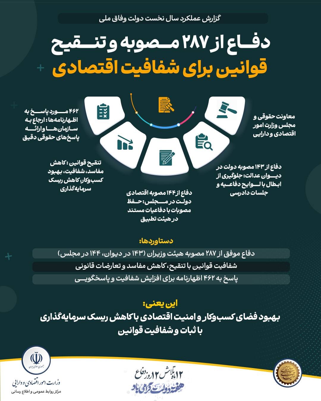 دفاع از ۲۸۷ مصوبه و تنقیح قوانین برای شفافیت اقتصادی