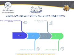 ۲۸هزار میلیارد ریال تسهیلات حمایت از تولید و اشتغال در استان  پرداخت شد