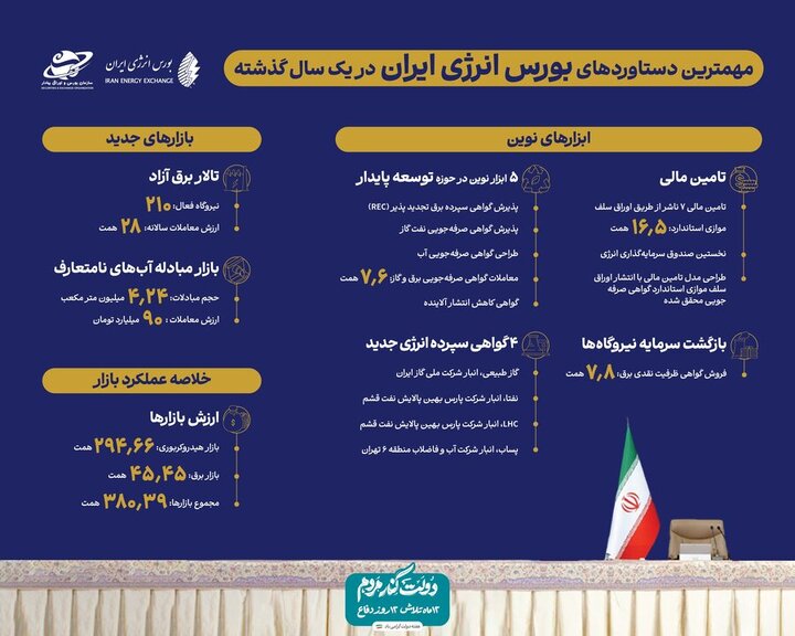 تاسیس ۲ بازار و ۱۲ ابزار نوین در بورس انرژی طی سال نخست فعالیت دولت چهاردهم