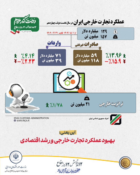 اینفو های گمرک هفته دولت