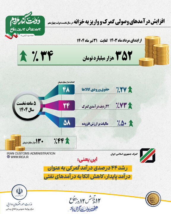 اینفو های گمرک هفته دولت