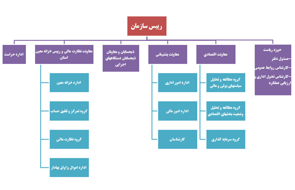 نمودار سازمانی اداره کل امور اقتصادی و دارایی استان گلستان