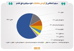 تعداد سهام‌داران فعال بورس در هفته گذشته از مرز ۱۵۳ هزار کد فراتر رفت