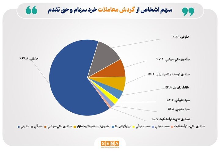 تعداد سهام‌داران فعال بورس در هفته گذشته از مرز ۱۵۳ هزار کد فراتر رفت
