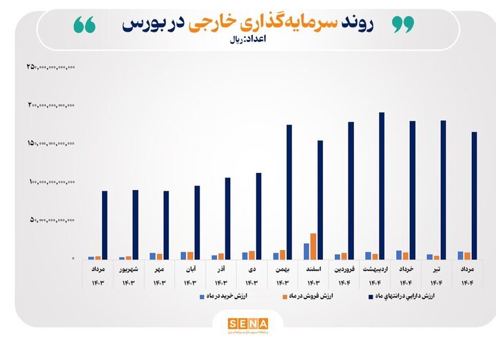 رشد ۸۷ درصدی ارزش دارایی سرمایه‌گذاران خارجی در یک سال گذشته