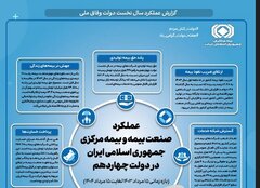 عملکرد صنعت بیمه و بیمه مرکزی جمهوری اسلامی ایران در دولت چهاردهم