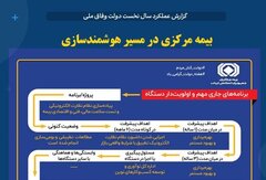 بیمه مرکزی در مسیر هوشمند سازی