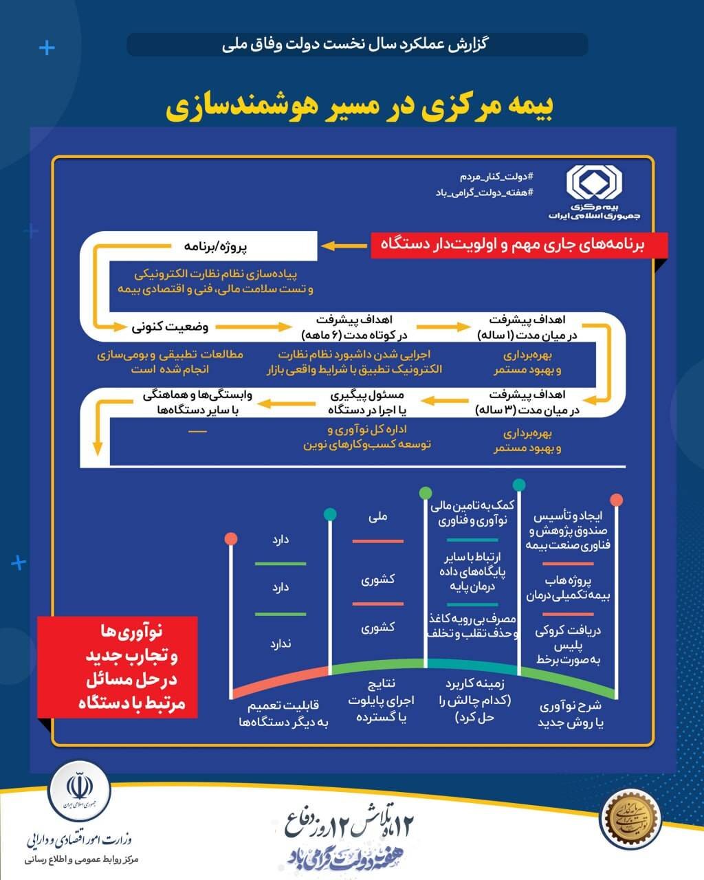 اینفو بیمه مرکزی