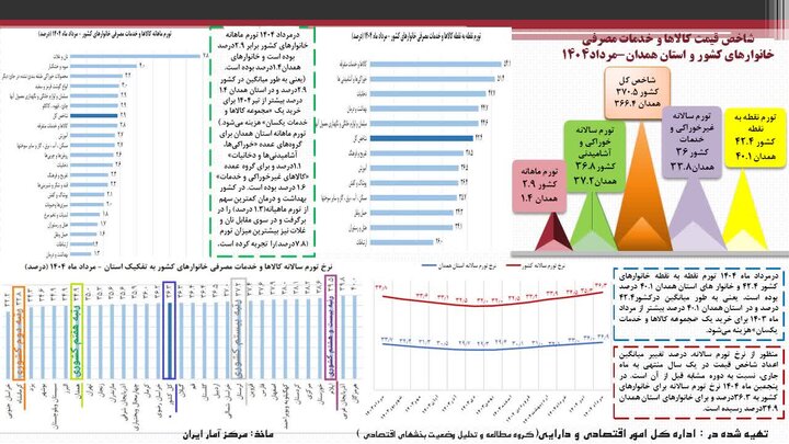 انتشار گزارش تورم مرداد ۱۴۰۴ استان همدان