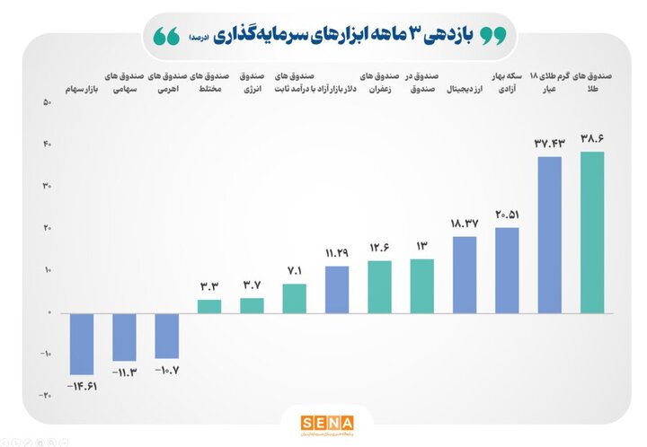 بازده مثبت ۵ ابزار سرمایه‌گذاری بورس در ۶ ماه نخست سال