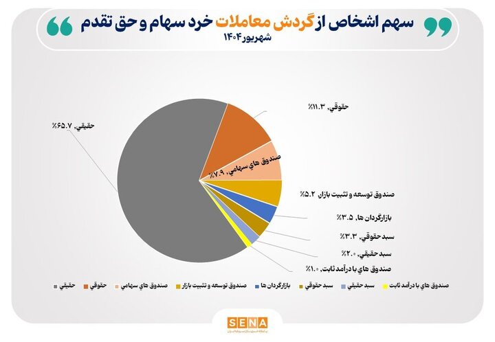 تعداد سهام‌داران فعال بورس در شهریور ۱۴۰۴ از مرز ۴۴۴ هزار کد فراتر رفت