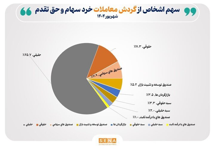 تعداد سهامداران فعال بورس در شهریور ۱۴۰۴ از مرز ۴۴۴ هزار کد فراتر رفت تعداد سهامداران فعال بورس در شهریور ۱۴۰۴ از مرز ۴۴۴ هزار کد فراتر رفت