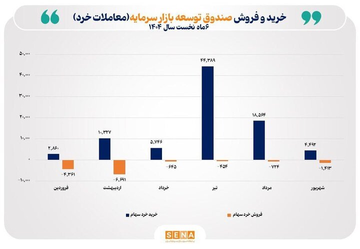 مجموع خریدهای خرد سهام صندوق توسعه بازار در ۶ ماه نخست امسال به ۸۶ همت رسید