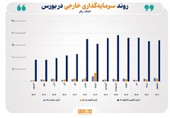 رشد ۸۸ درصدی ارزش دارایی سرمایه‌گذاران خارجی در یک سال گذشته