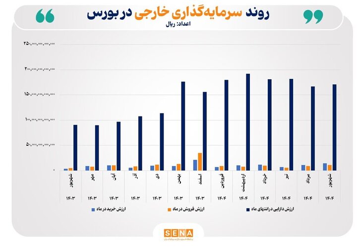 رشد ۸۸ درصدی ارزش دارایی سرمایه‌گذاران خارجی در یک سال گذشته