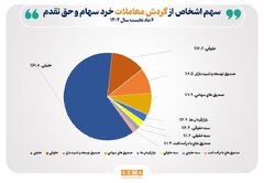 تعداد سهام‌داران فعال بورس در ۶ ماه نخست امسال از مرز ۲.۵ میلیون کد فراتر رفت