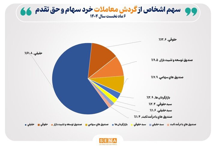 تعداد سهام‌داران فعال بورس در ۶ ماه نخست امسال از مرز ۲.۵ میلیون کد فراتر رفت