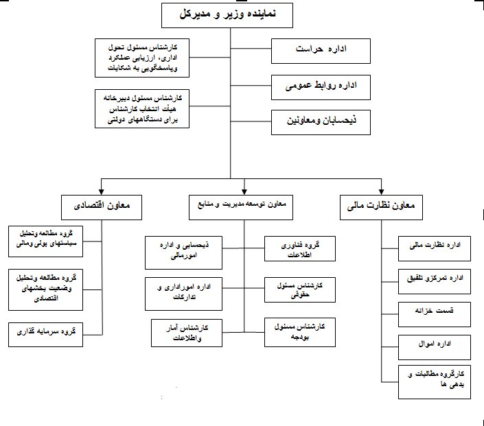 نمودار سامانی