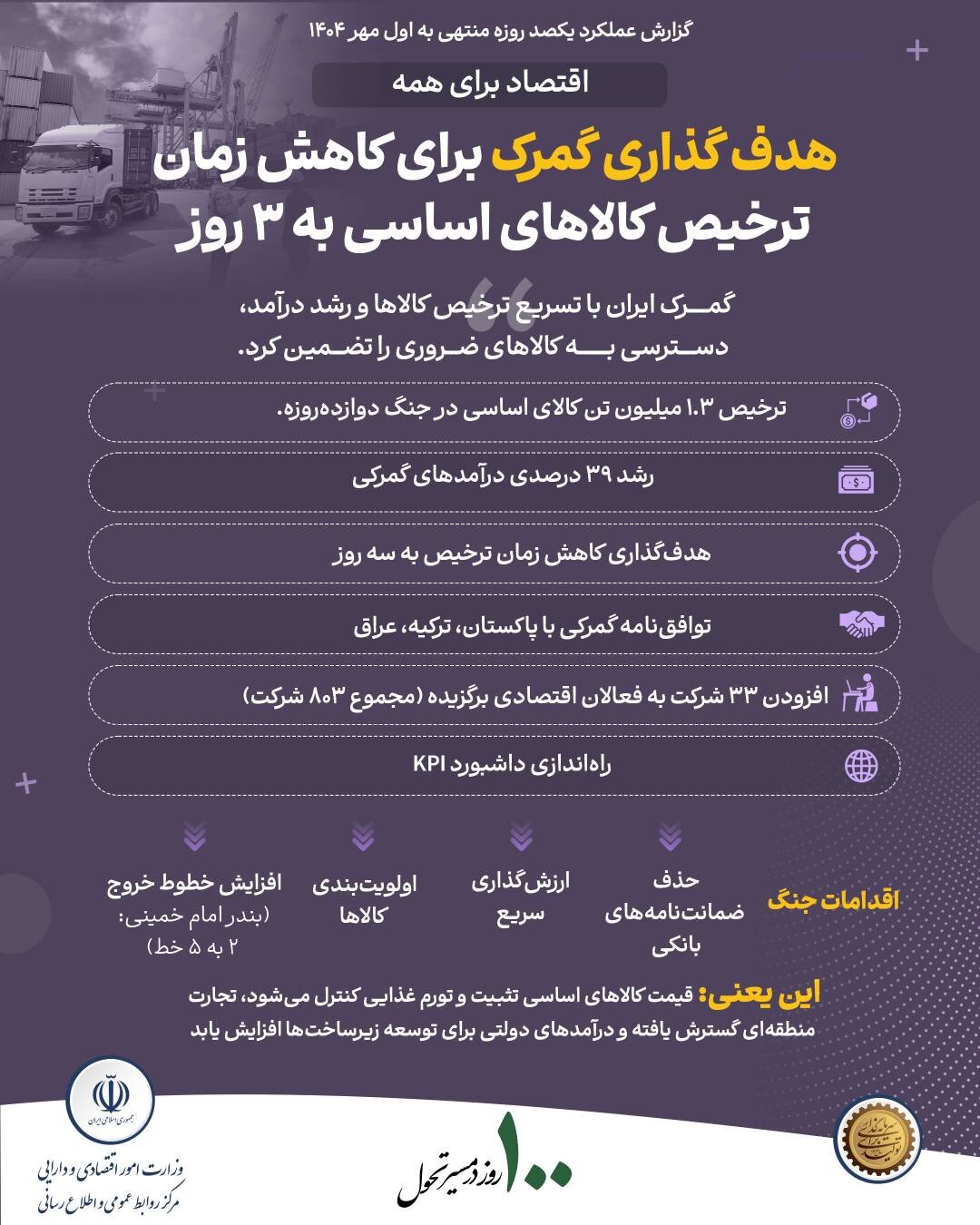 هدف گذاری گمرک برای کاهش زمان ترخیص کالاهای اساسی به 3 روز