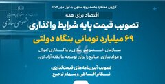 اقتصاد برای همه /۷/ تصویب قیمت پایه شرایط واگذاری ۶۹میلیارد تومانی بنگاه دولتی