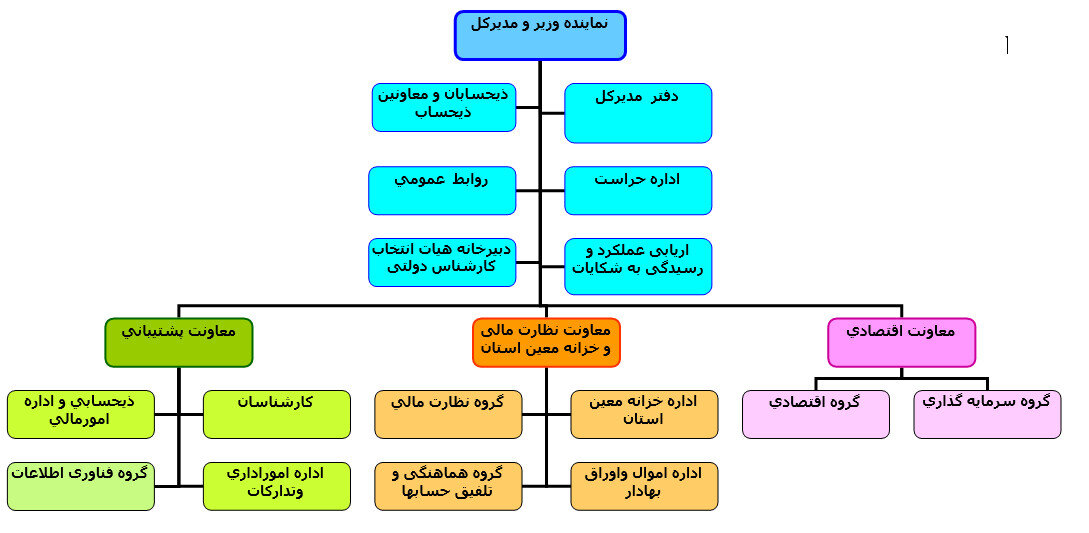 نمودار سازمانی